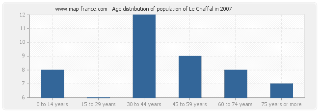 Age distribution of population of Le Chaffal in 2007